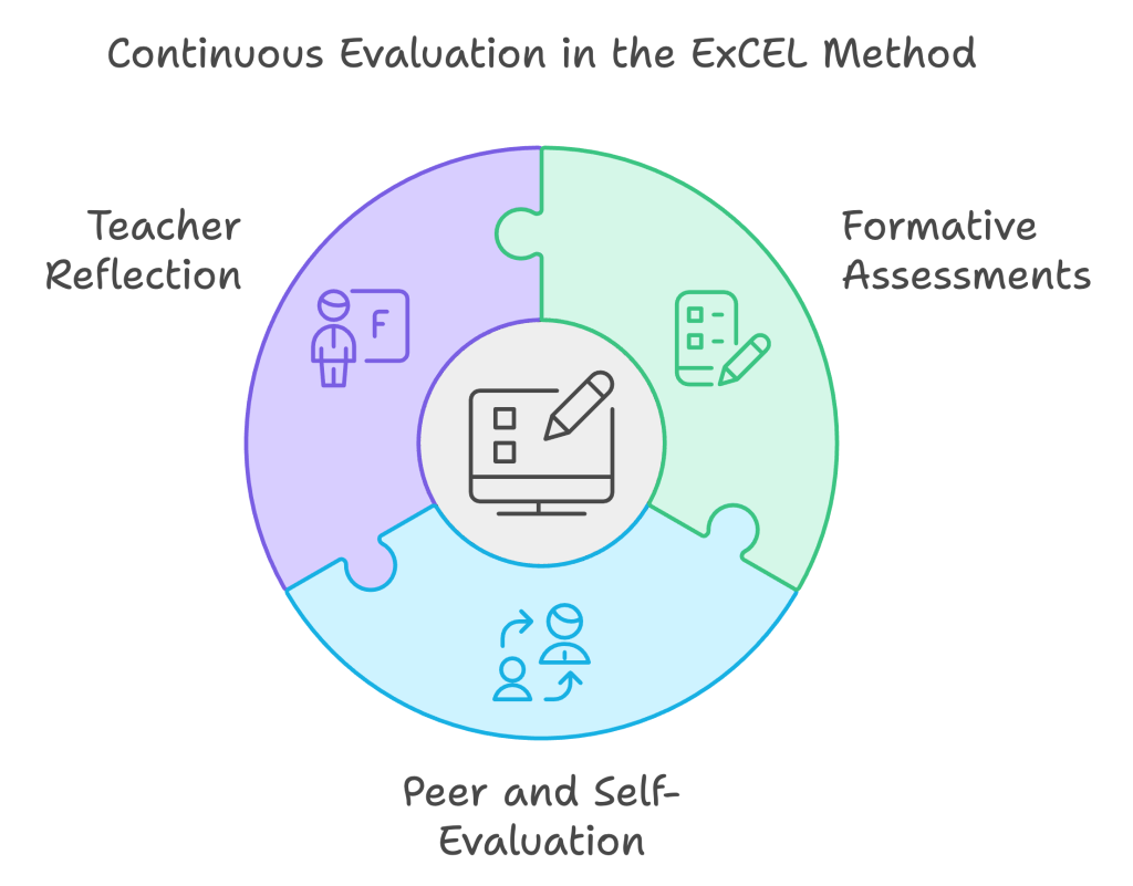 Continuous Evaluation in the ExCEL Method: teacher reflection, formative assessments, peer and self-evaluation