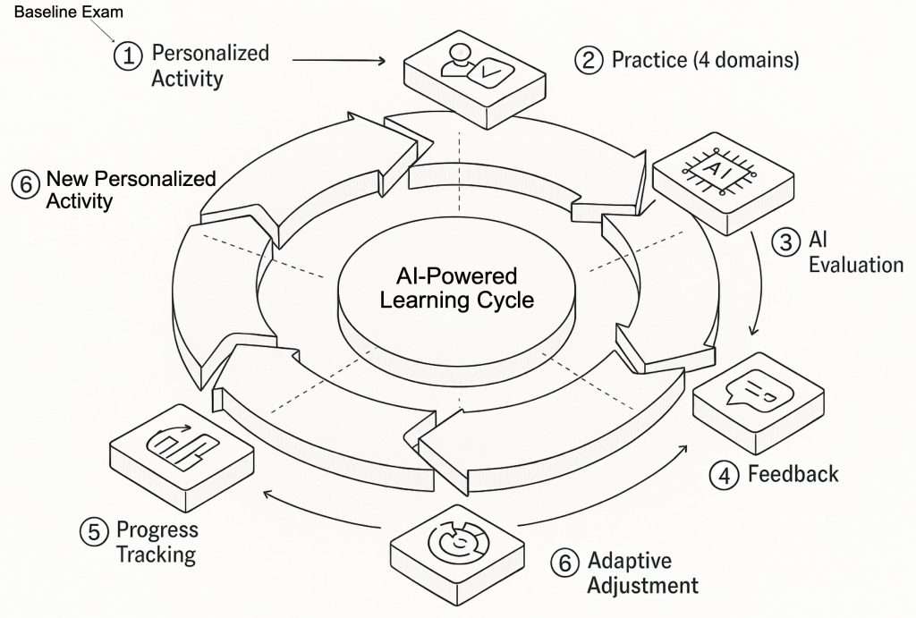 AI-powered learning cycle infographic showing six adaptive steps from personalized activity to feedback and progress tracking.