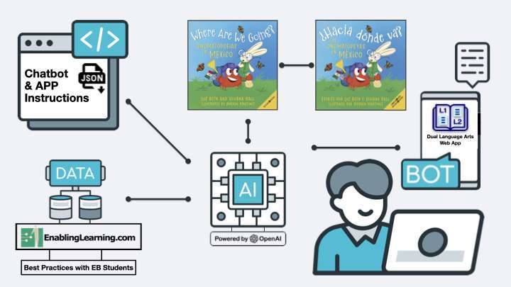 AI-powered dual language arts chatbot system for emergent bilingual students using data, apps, and children’s books