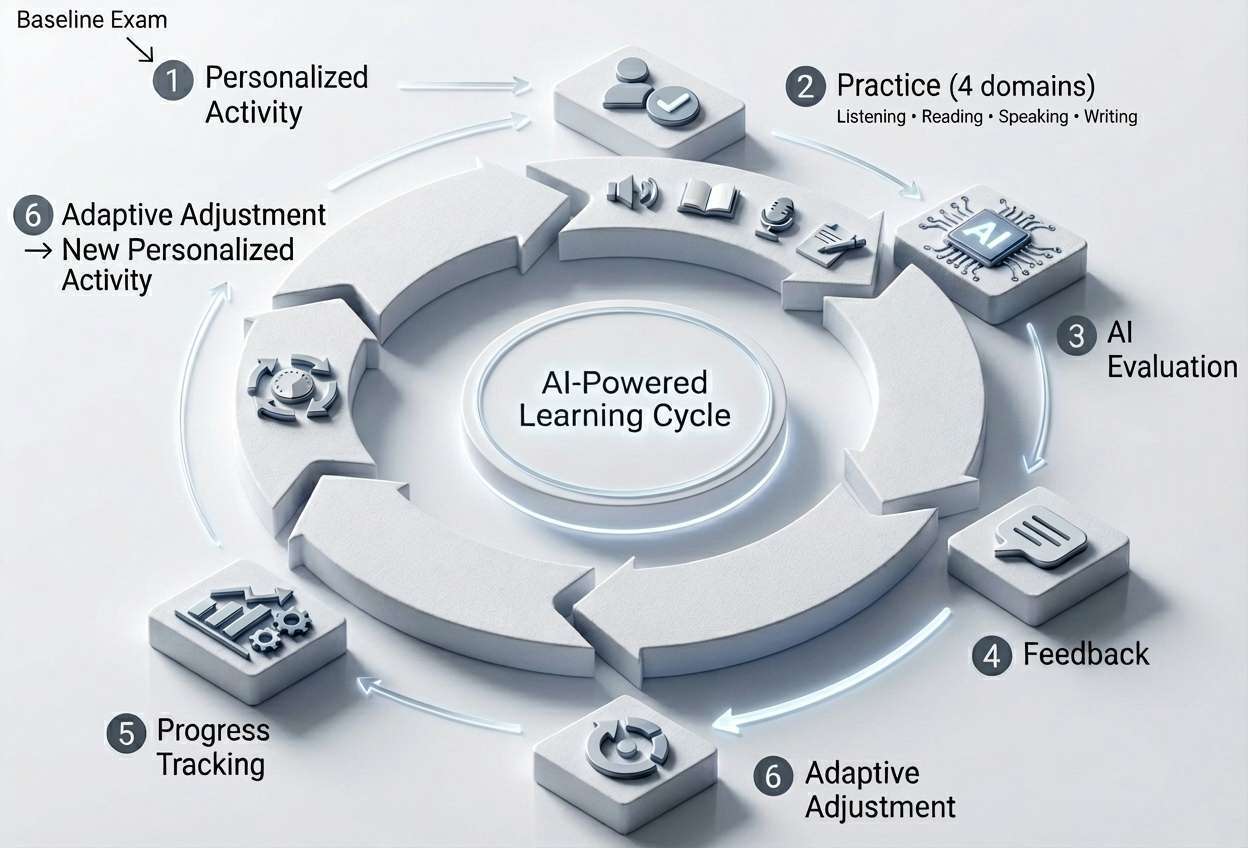 Diagram of Enabling Learning's AI-Powered Learning Cycle: Baseline Exam, Practice across 4 domains, AI Evaluation, Feedback, Progress Tracking, and Adaptive Adjustment