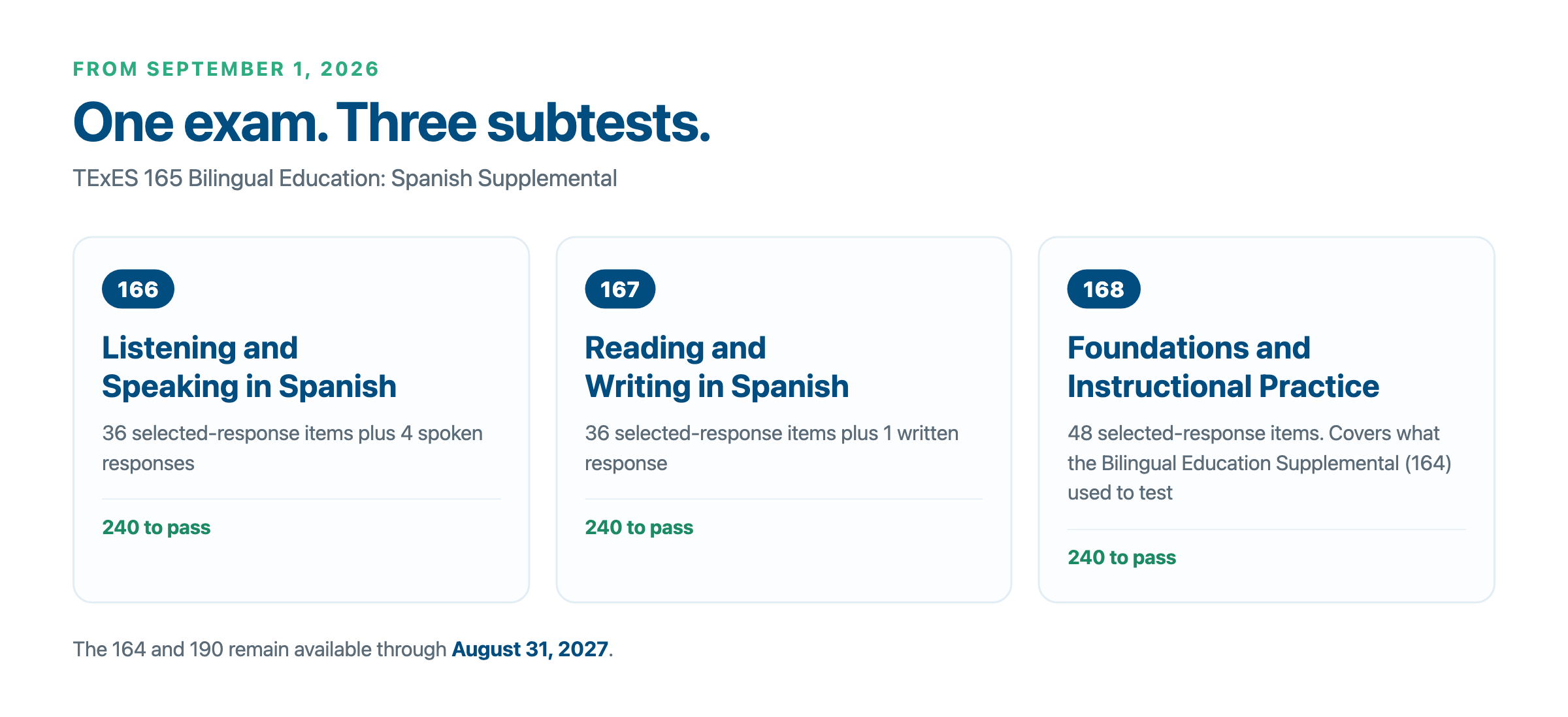 The three subtests of the TExES 165: 166 listening and speaking, 167 reading and writing, 168 foundations and instructional practice, each requiring 240 to pass
