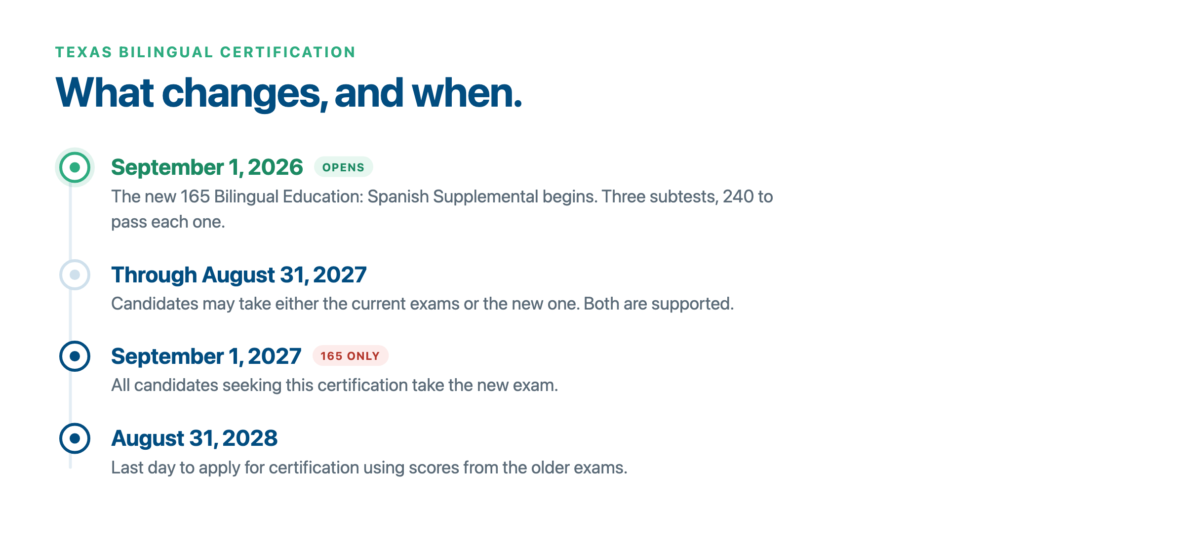 Timeline: September 1 2026 the new exam opens, through August 31 2027 both exams available, September 1 2027 new exam only, August 31 2028 last day to apply using older scores